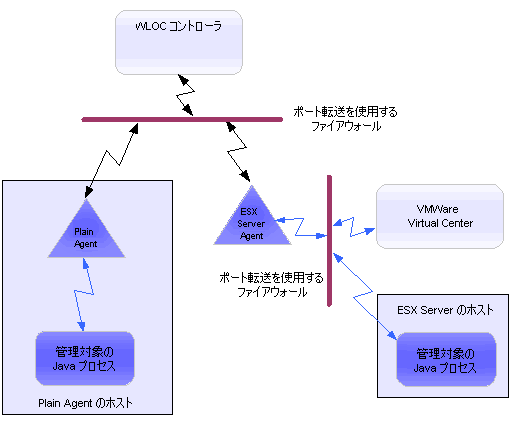 ポート転送を使用するファイアウォール