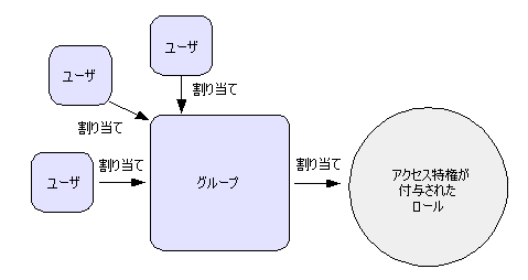 グループへのユーザの割り当てとロールへのグループの割り当て