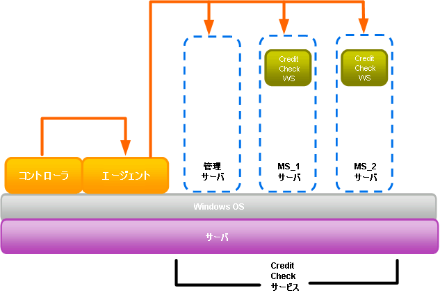 使用例のトポロジ