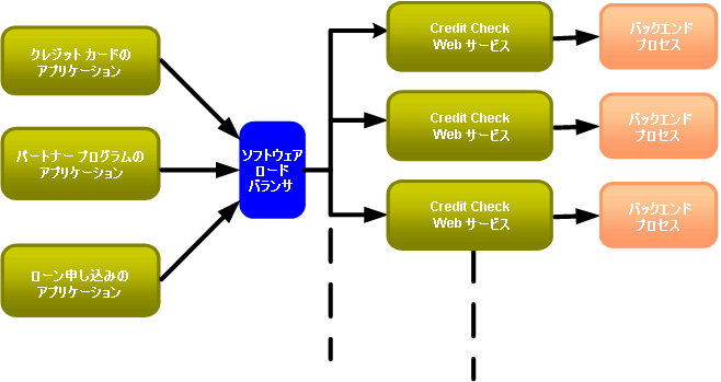WLOC で管理されるサンプル SOA アプリケーション 