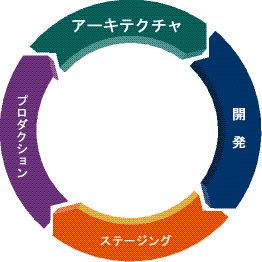 Portal ライフサイクルのグラフィック