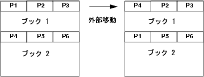 外部移動 : 異なるブック間での P1 ページと P4 ページの位置の交換