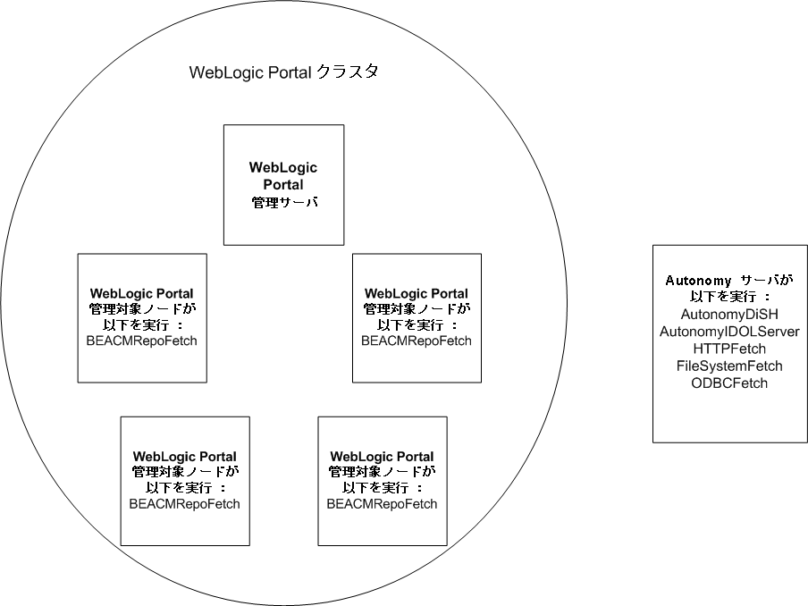 Autonomy を使用する WebLogic Portal クラスタの例
