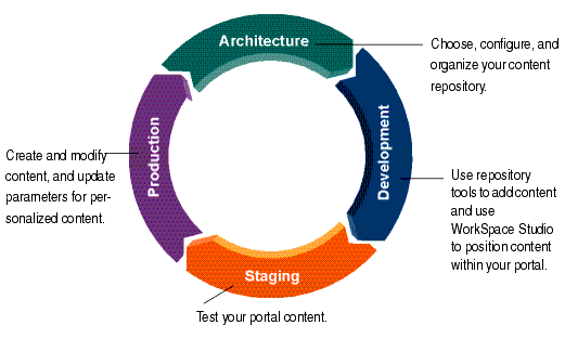 How Content Management Fits into the Four Phases of the Life Cycle