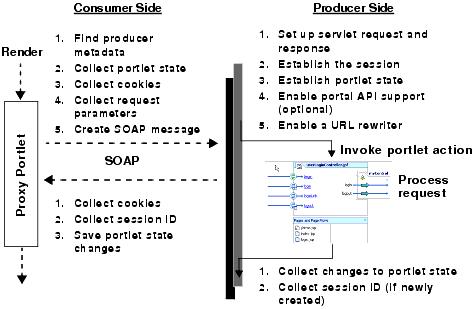 Remote Portlet Interaction Life Cycle