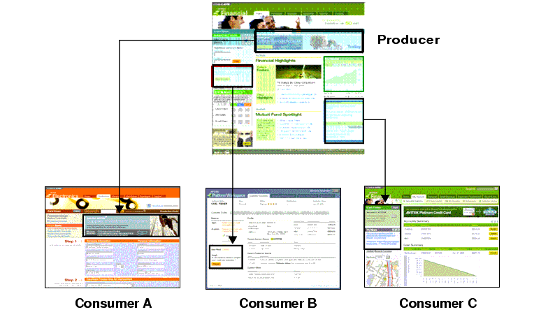 Federated Portals Consume Remote Portlets from a Producer