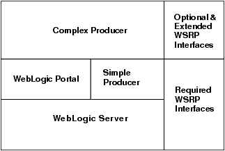 Simple and Complex Producers