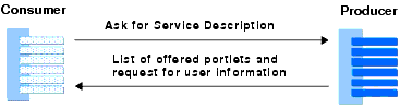 Producer Requests User Information from Consumer