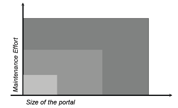 Non-Federated Portal Maintenance