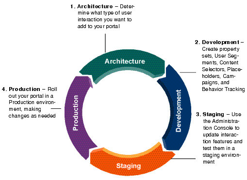 Interaction Management Tasks in the Four Phases of the Portal Life Cycle