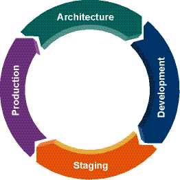 The Portal Life Cycle