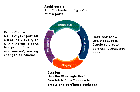 Portlets and the Four Phases of the Portal Life Cycle