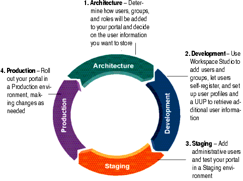 Users and Groups in the Four Phases of the Portal Life Cycle