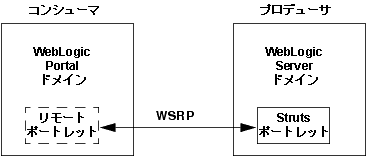 WebLogic Server プロデューサ