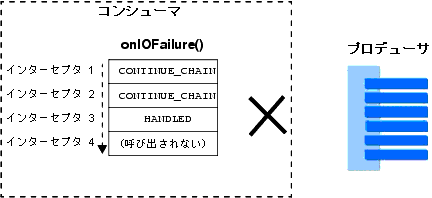 HANDLED 戻り値付きの onIOFailure() チェーン