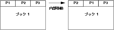 内部移動 : 同一ブック内での P1 ページと P2 ページの位置の交換