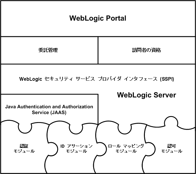 WebLogic Portal セキュリティ アーキテクチャ
