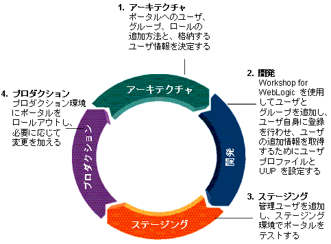 ポータル ライフサイクルの 4 つの段階におけるユーザとグループ