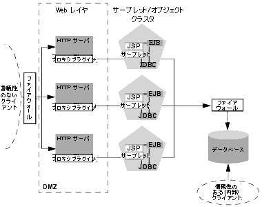 ファイアウォールが 2 つあるアーキテクチャの DMZ