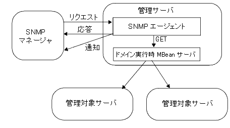 SNMP モニタおよび通信の集中型モデル