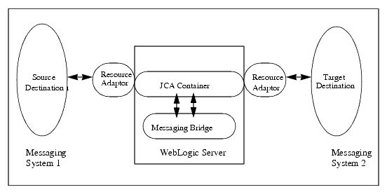WebLogic メッセージング ブリッジ