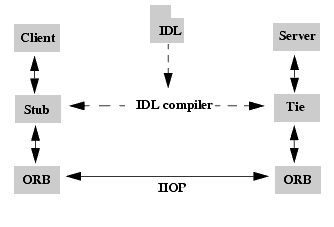 IDL クライアント (CORBA オブジェクト) の関係