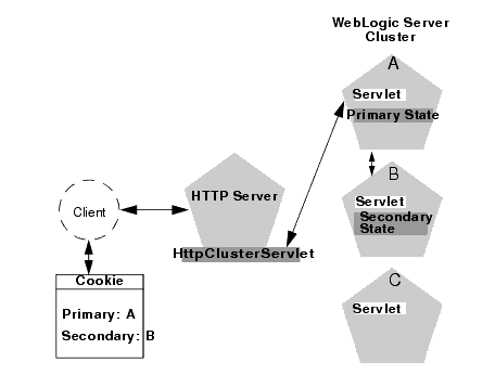 サーブレットと JSP へのプロキシ経由のアクセス