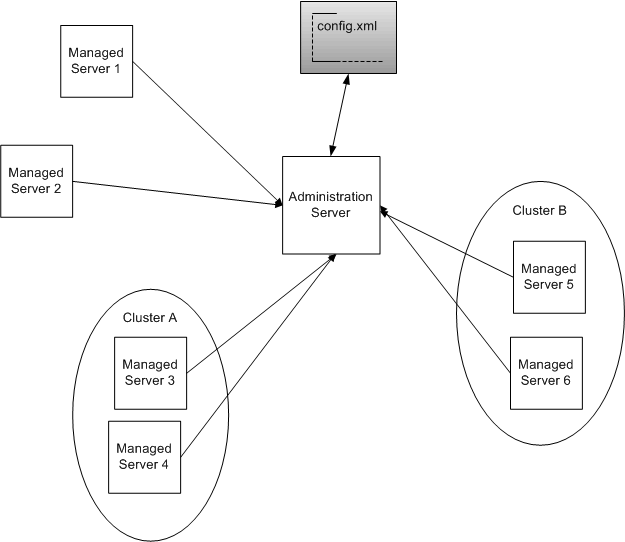 WebLogic Server のコンフィグレーション