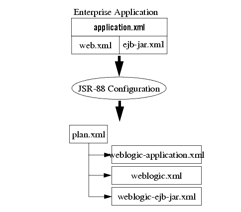 J2EE 1.4 デプロイメント API によるアプリケーションのコンフィグレーション