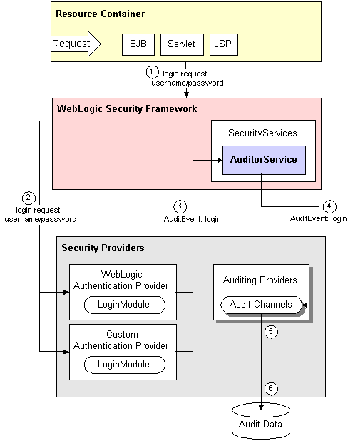 監査プロバイダ、WebLogic Security フレームワーク、および他のセキュリティ プロバイダ