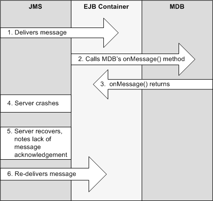 onMessage() の完了とコンテナによる配信の確認応答の間のサーバ クラッシュ