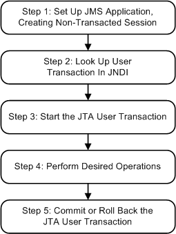 JTA ユーザ トランザクションの設定と使用