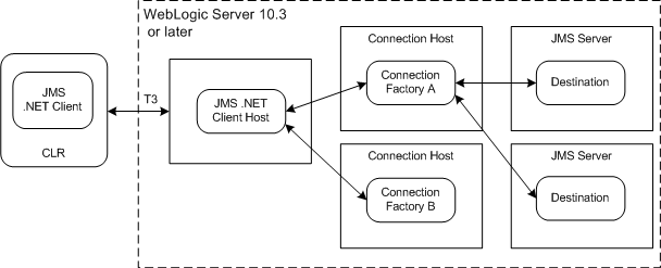 JMS .NET クライアントのアーキテクチャ