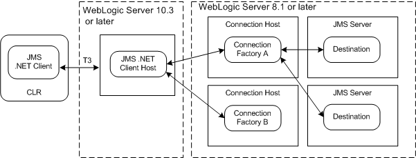 JMS .NET クライアントの相互運用性