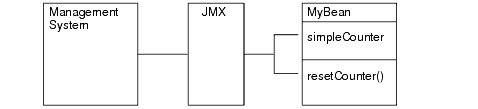 JMX が提供する管理プロパティへのアクセス