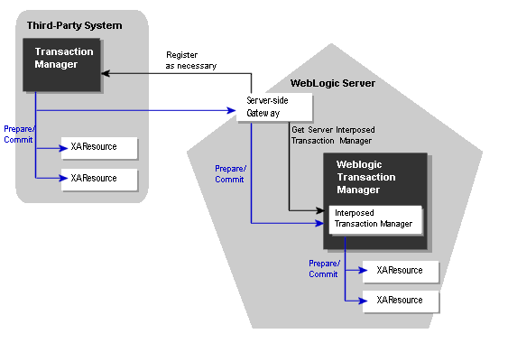 サーバサイド ゲートウェイを使用した WebLogic Server へのトランザクションのインポート