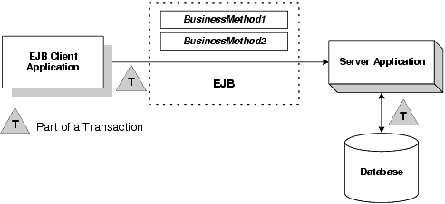WebLogic Server EJB アプリケーションでのトランザクションの仕組み