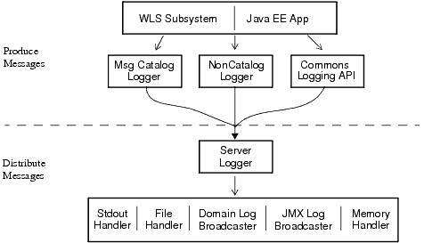 WebLogic Server ロギング プロセス