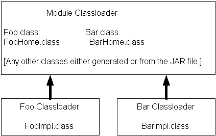 単一の EJB モジュールのクラスローダ階層の例