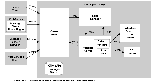 WebLogic Server が SSL 接続をサポートする仕組み