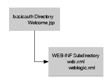 Basicauth Web アプリケーションのディレクトリ構造