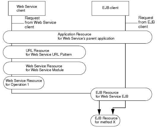 EJB 実装を使用した Web サービス リソースの階層