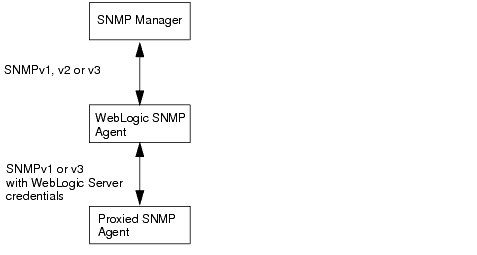 プロキシされた SNMP 通信のための個別の会話