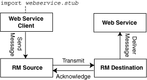 Web サービスの信頼性のあるメッセージの交換