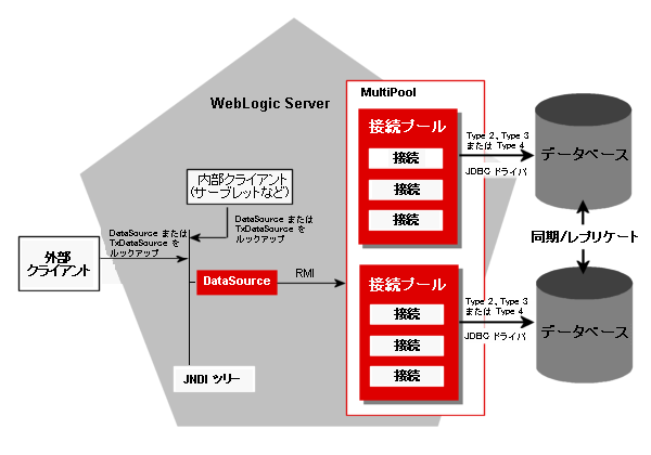 WebLogic Server の JDBC コンポーネント