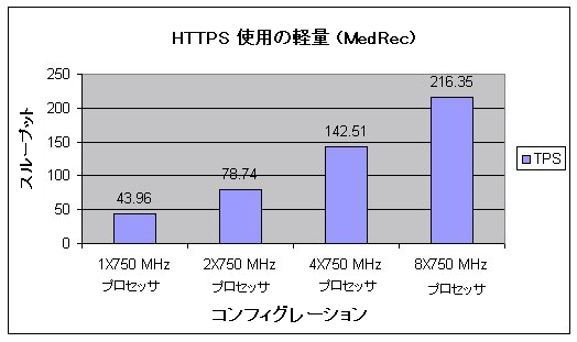 HTTPS 使用の軽量 (MedRec)