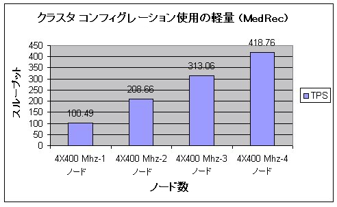 クラスタ コンフィグレーション使用の軽量 (MedRec)