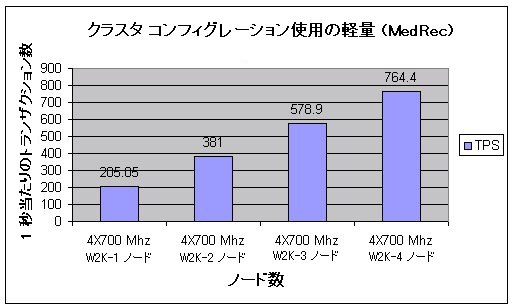 クラスタ コンフィグレーション使用の軽量 (MedRec)