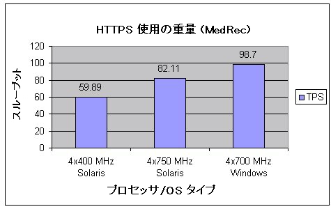 HTTPS 使用の重量 (MedRec)