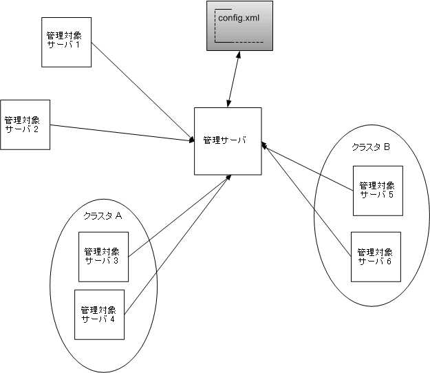 WebLogic Server のコンフィグレーション